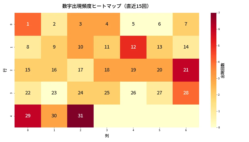 第1387回 ミニロト 数字出現頻度ヒートマップ分析