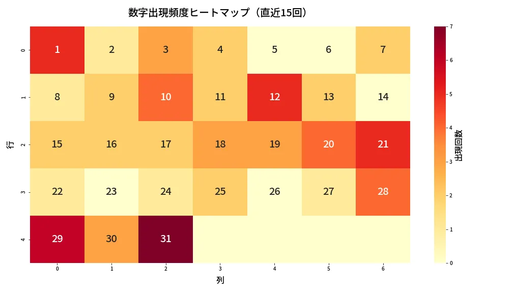 第1388回 ミニロト 数字出現頻度ヒートマップ分析