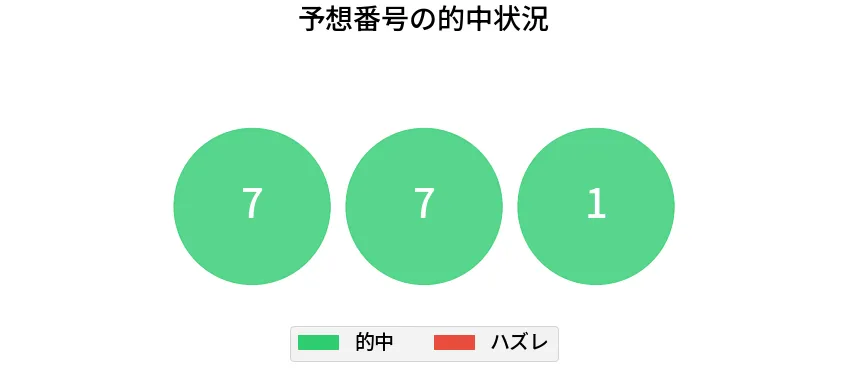 第6980回 ナンバーズ3 各桁の一致状況