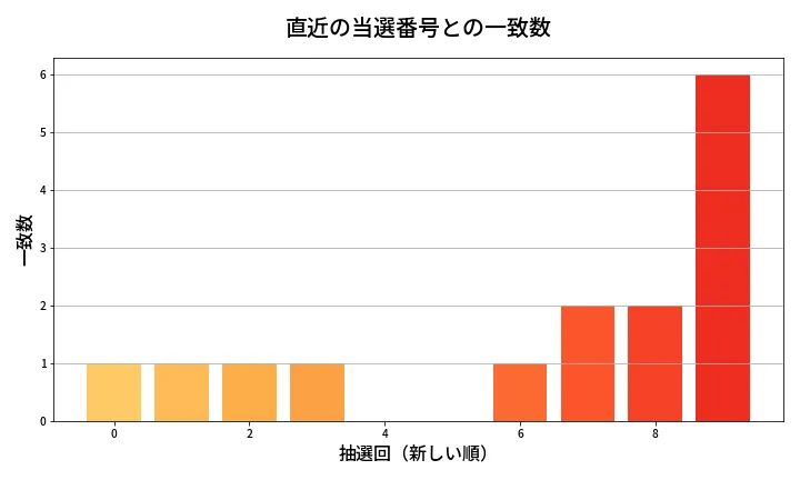 第2100回 ロト6 類似度分析