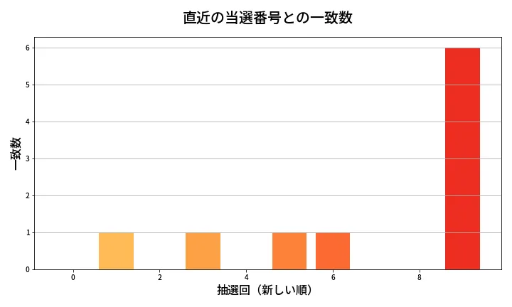 第2101回 ロト6 類似度分析