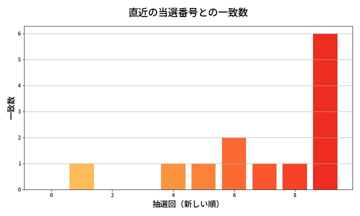 第2102回 ロト6 類似度分析