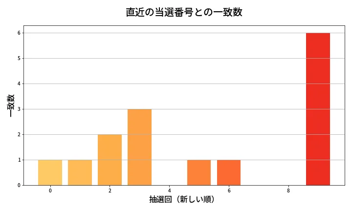 第2103回 ロト6 類似度分析