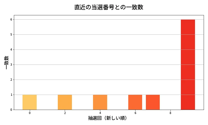 第2104回 ロト6 類似度分析