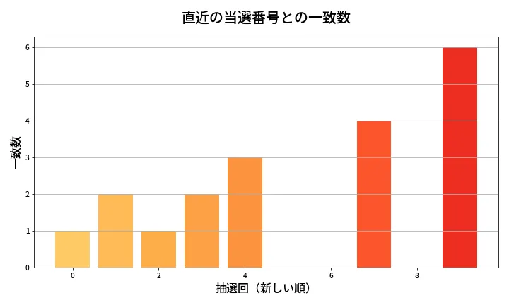 第2105回 ロト6 類似度分析