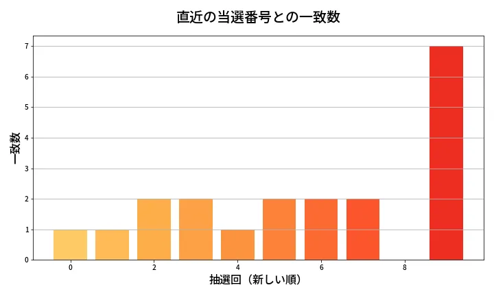 第676回 ロト7 類似度分析