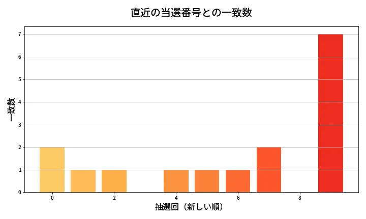 第677回 ロト7 類似度分析