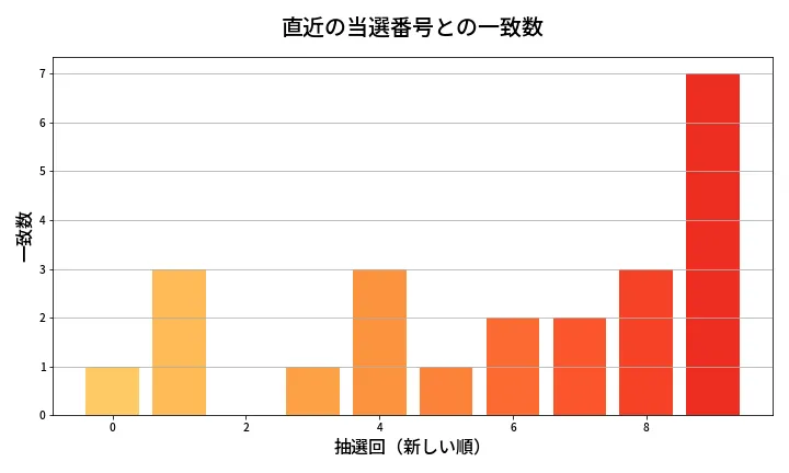 第678回 ロト7 類似度分析