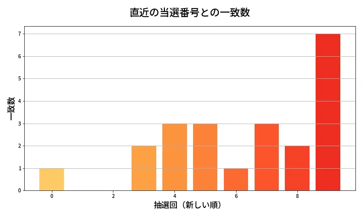 第679回 ロト7 類似度分析