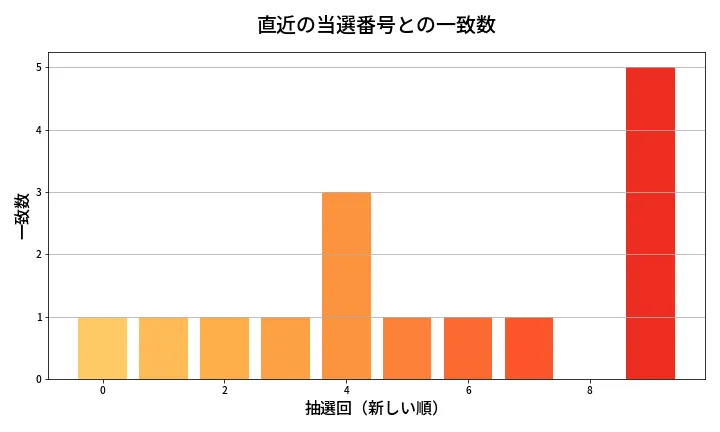 第1386回 ミニロト 類似度分析