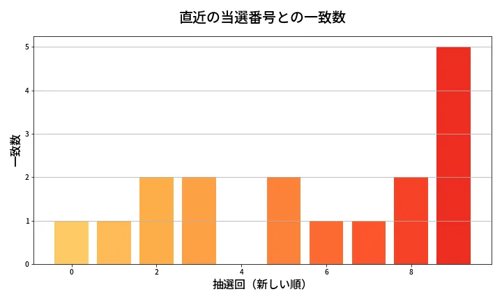 第1387回 ミニロト 類似度分析
