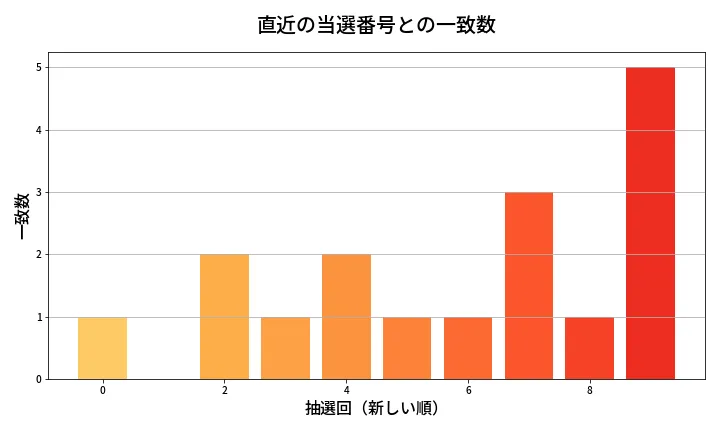 第1388回 ミニロト 類似度分析