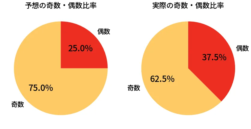 第469回 ビンゴ5 奇数偶数の比較