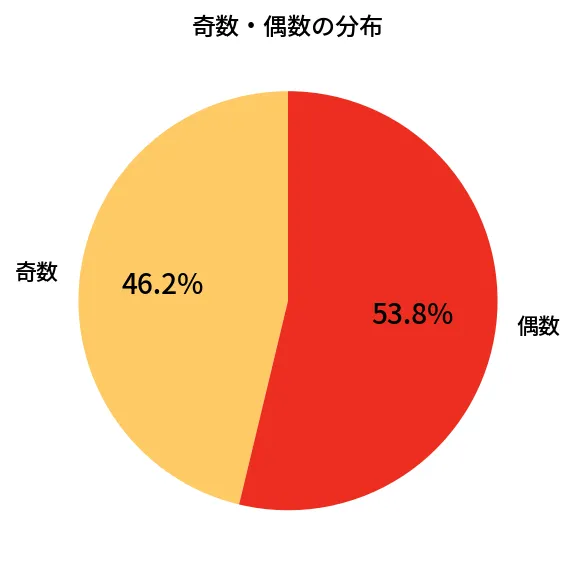 第470回 ビンゴ5 奇数偶数の分布分析