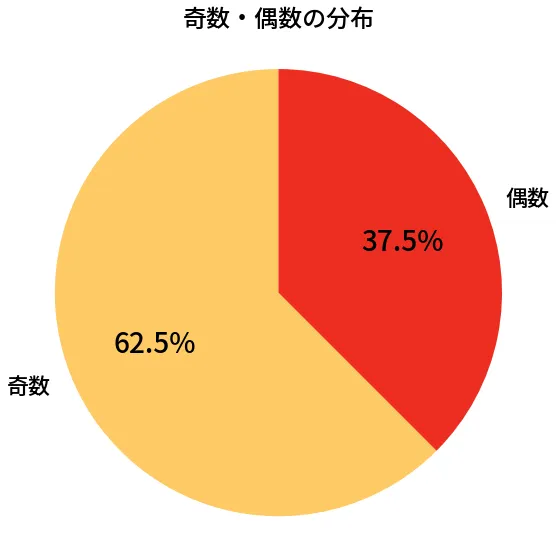 第469回 ビンゴ5 奇数偶数の分布分析