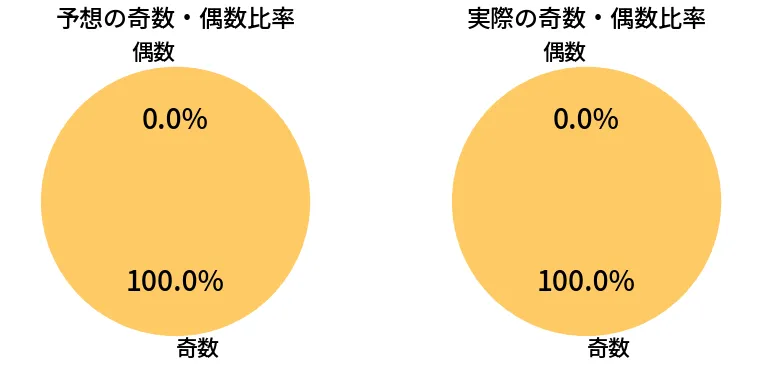 第6980回 ナンバーズ3 奇数偶数の比較