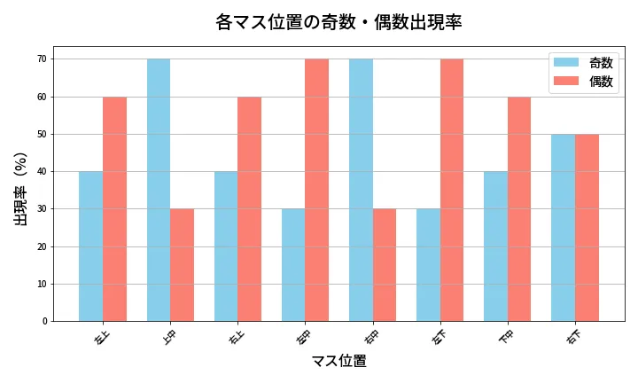 第470回 ビンゴ5 各マス位置の奇数・偶数出現率
