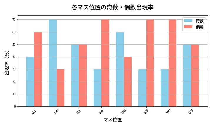 第471回 ビンゴ5 各マス位置の奇数・偶数出現率