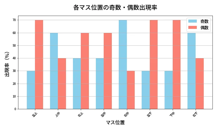第472回 ビンゴ5 各マス位置の奇数・偶数出現率