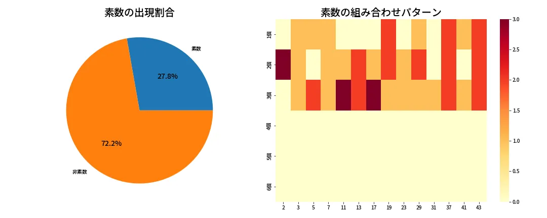 第2100回 ロト6 素数分析