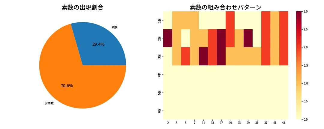 第2102回 ロト6 素数分析