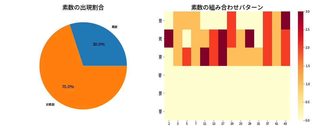 第2103回 ロト6 素数分析