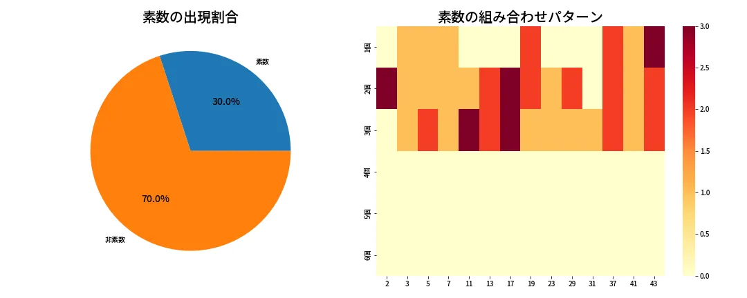 第2104回 ロト6 素数分析