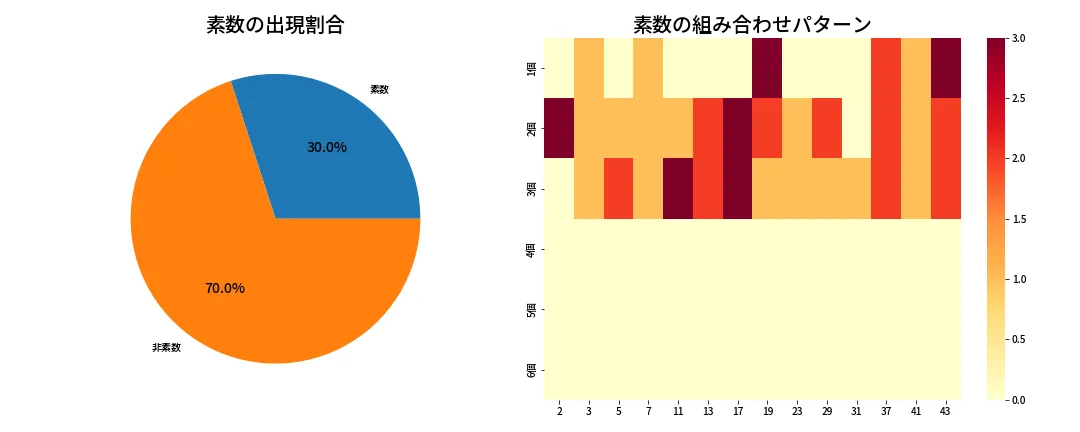 第2105回 ロト6 素数分析