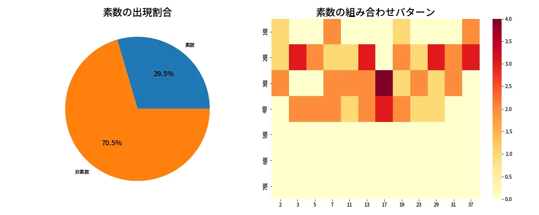 第678回 ロト7 素数分析