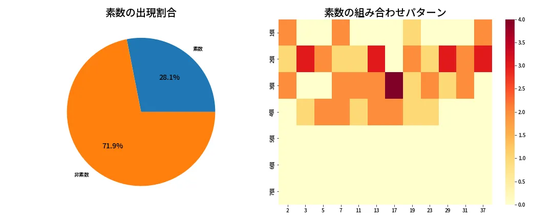 第679回 ロト7 素数分析
