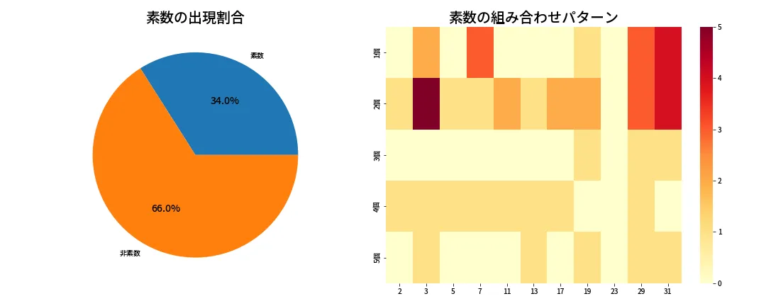 第1386回 ミニロト 素数分析