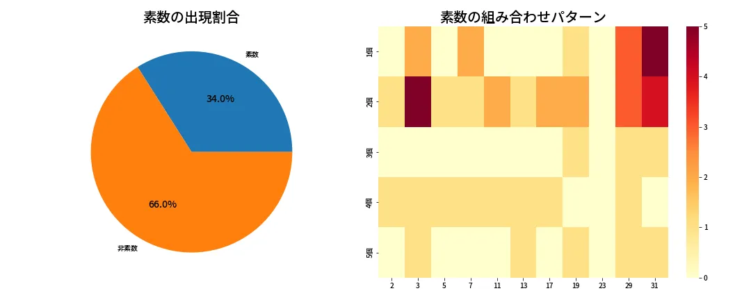 第1387回 ミニロト 素数分析