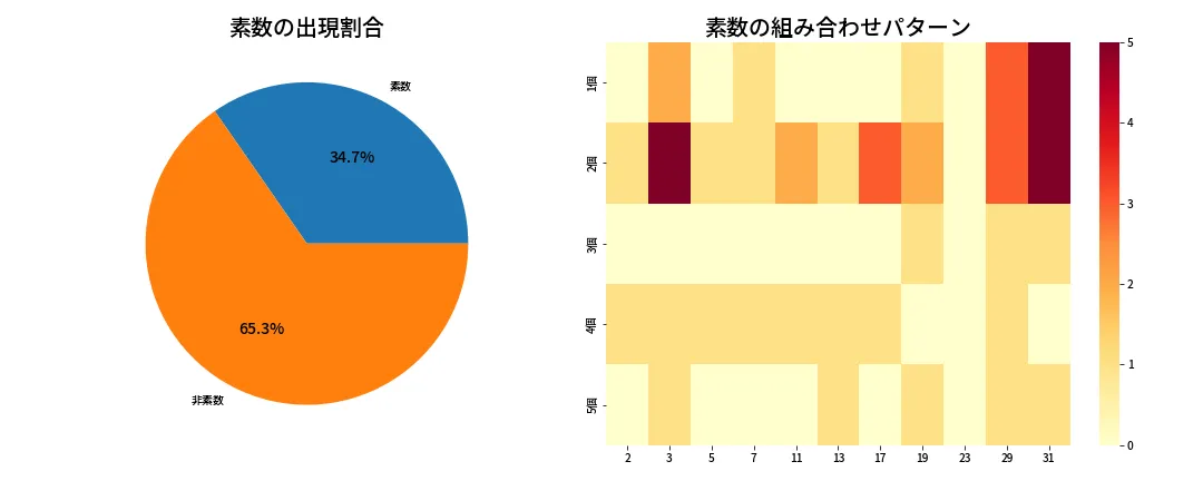 第1388回 ミニロト 素数分析