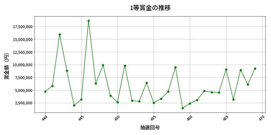 第470回 ビンゴ5 1等賞金の推移分析