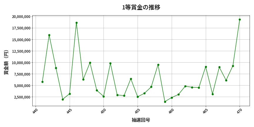 第471回 ビンゴ5 1等賞金の推移分析