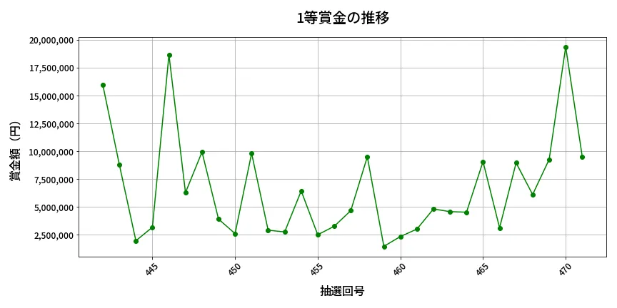 第472回 ビンゴ5 1等賞金の推移分析