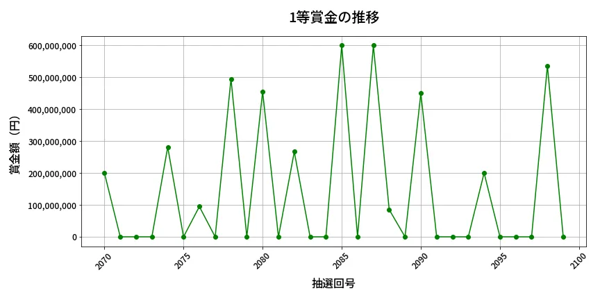 第2100回 ロト6 1等賞金の推移分析
