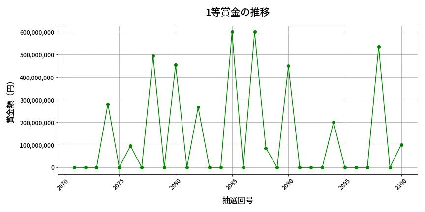 第2101回 ロト6 1等賞金の推移分析