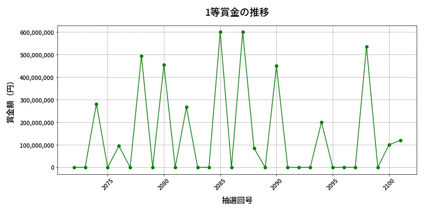第2102回 ロト6 1等賞金の推移分析