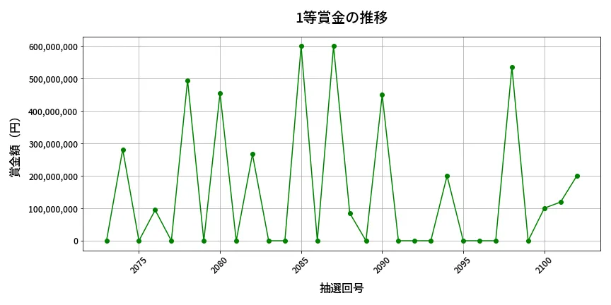 第2103回 ロト6 1等賞金の推移分析