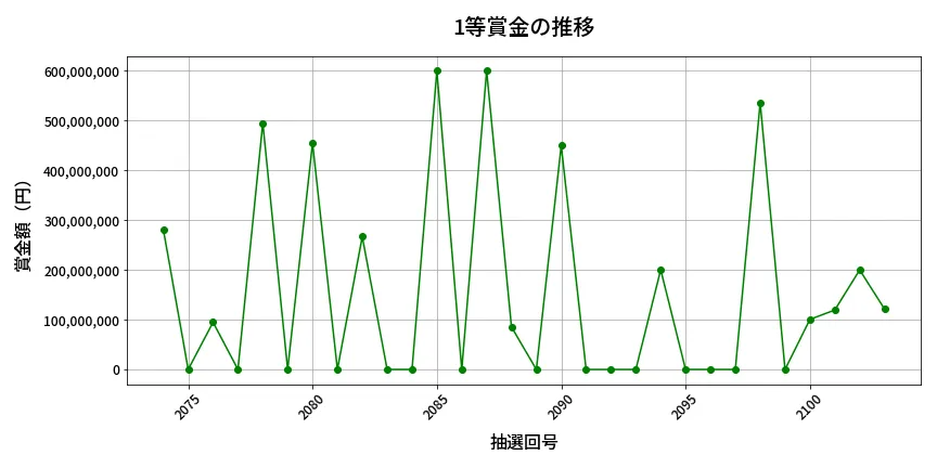 第2104回 ロト6 1等賞金の推移分析