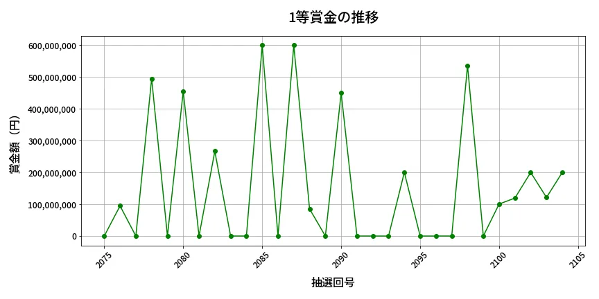 第2105回 ロト6 1等賞金の推移分析