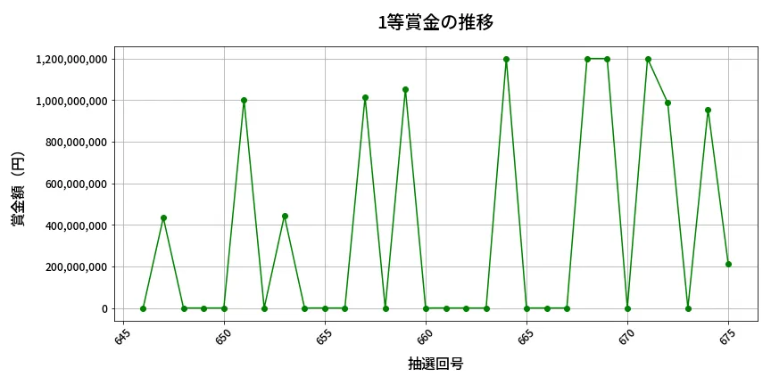 第676回 ロト7 1等賞金の推移分析