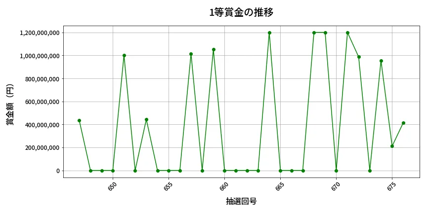 第677回 ロト7 1等賞金の推移分析
