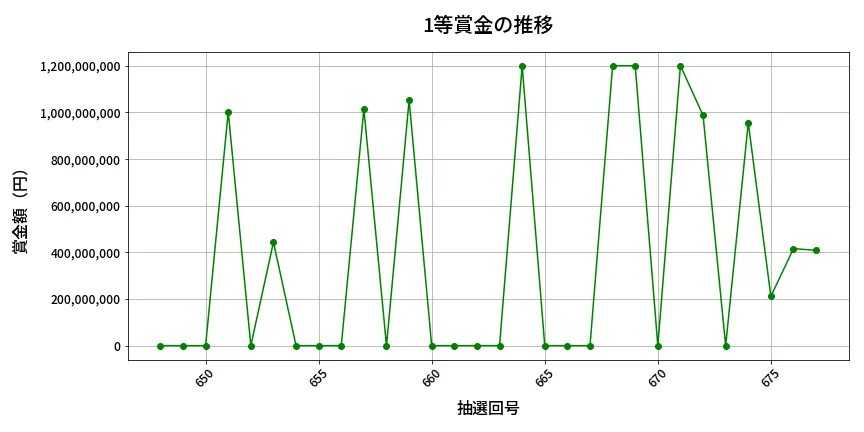 第678回 ロト7 1等賞金の推移分析