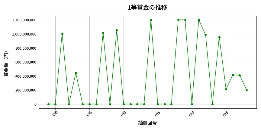 第679回 ロト7 1等賞金の推移分析