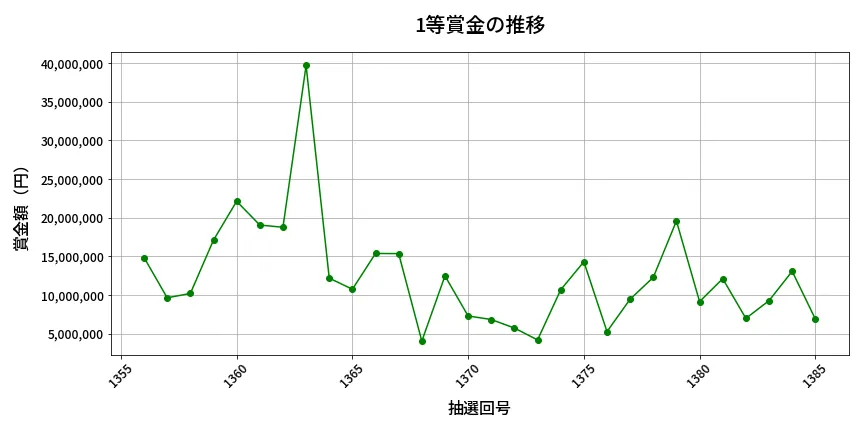 第1386回 ミニロト 1等賞金の推移分析