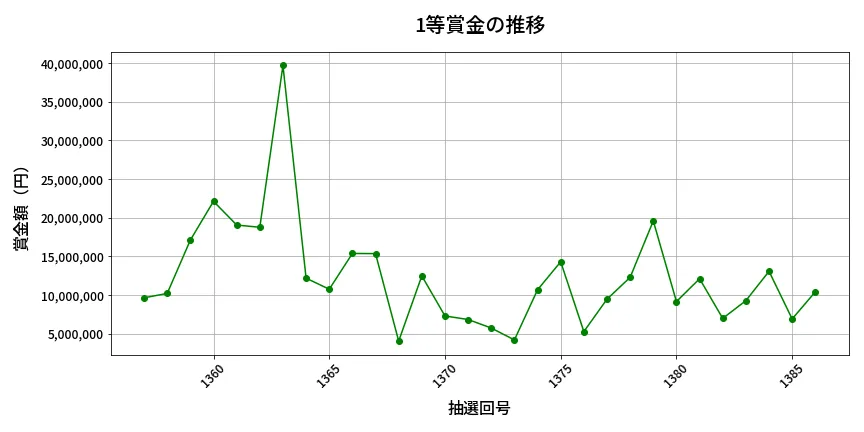 第1387回 ミニロト 1等賞金の推移分析