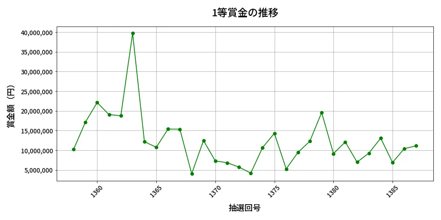 第1388回 ミニロト 1等賞金の推移分析