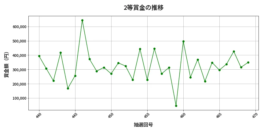 第470回 ビンゴ5 2等賞金の推移分析